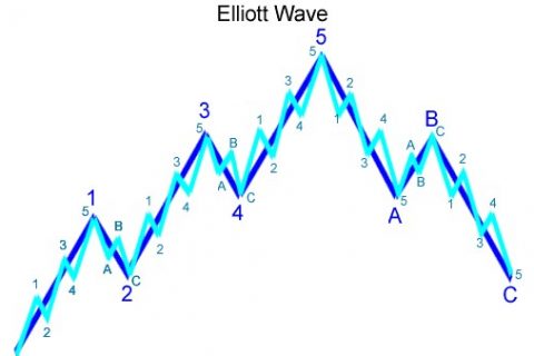 امواج الیوت  Elliott wave